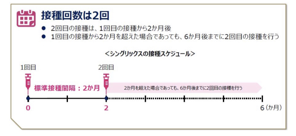 シングリックスの接種スケジュール
